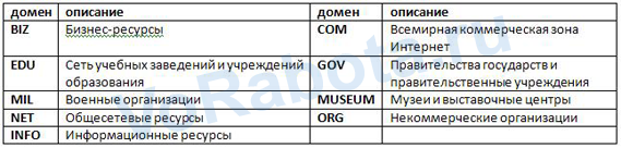 Специальные выделенные домены. 
